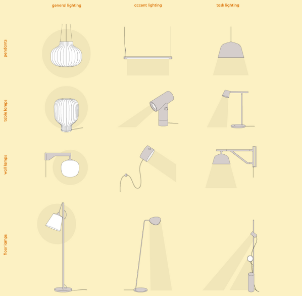 lighting layers: difference between ambient, accent, and task lighting